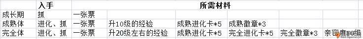《究极进化》秘境抓宠搞融合等级最优解