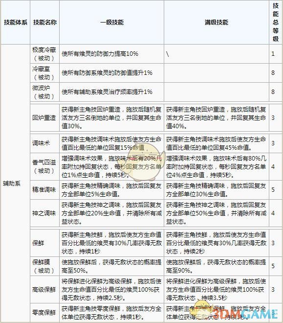 《食之契约》天赋加点详解