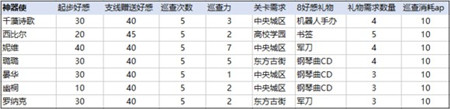 《永远的7日之都》多周目支线攻略