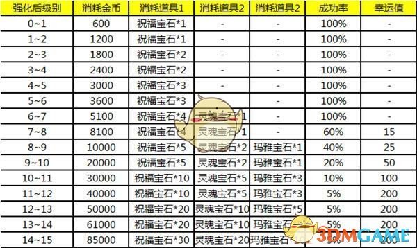 《奇迹MU：觉醒》装备培养途径