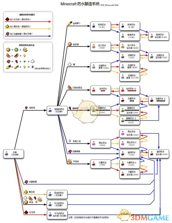 《我的世界》手遊藥水釀造攻略大全