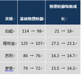 《王者荣耀》体验服1月6日更新内容 战士坦克护甲回调