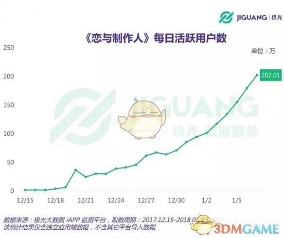 惊人！《恋与制作人》DAU超400万 月流水或达3亿元