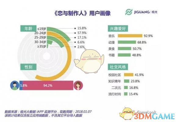 惊人！《恋与制作人》DAU超400万 月流水或达3亿元