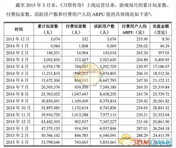 惊人！《恋与制作人》DAU超400万 月流水或达3亿元