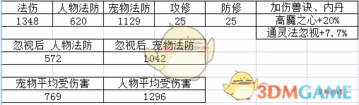 《梦幻西游手游》法宠公式、法伤与法防的关系