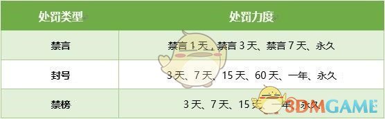 《绝地求生：刺激战场》各类型处罚的处罚力度说明