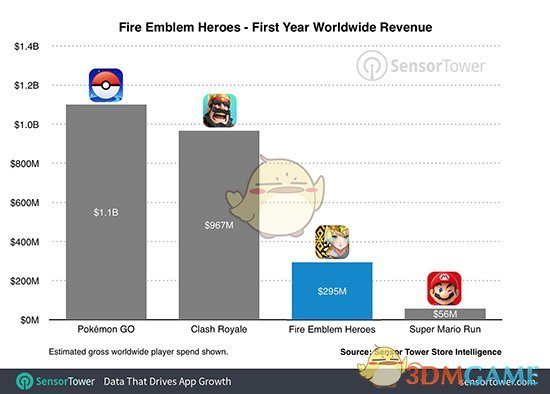 《火焰纹章：英雄》成任天堂最赚钱的手游 全球狂赚18亿元