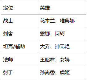 《王者荣耀》女神节限免英雄一览