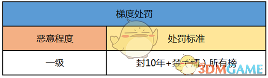 《QQ炫舞手游》封号原因及处罚规则