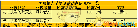 《命运冠位指定》2018复刻情人节复刻活动攻略流程及商店兑换