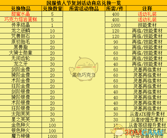 《命运冠位指定》2018复刻情人节复刻活动攻略流程及商店兑换