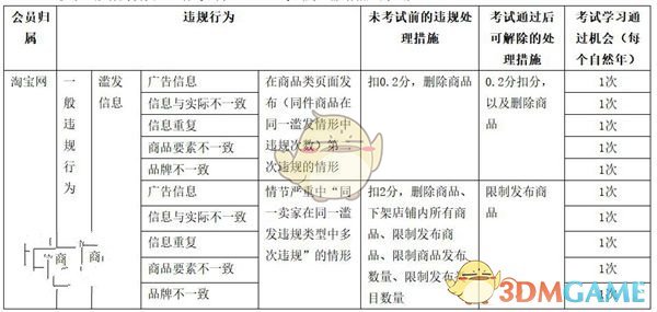 《淘宝》商家撤销处罚规则介绍