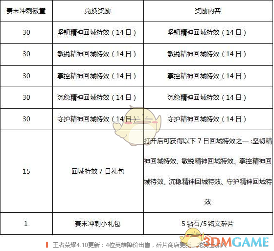 《王者荣耀》4月10号更新内容一览