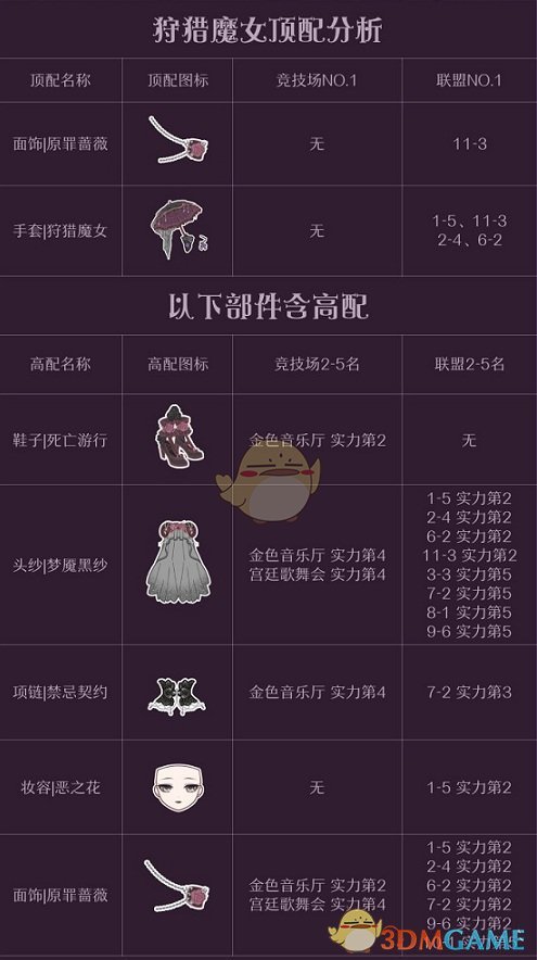 《奇迹暖暖》新月卡套装狩猎魔女顶配分析