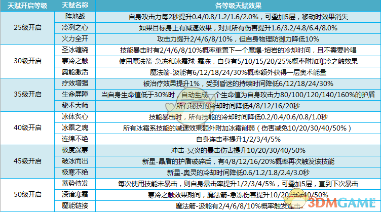 《我叫MT4》法师技能天赋介绍