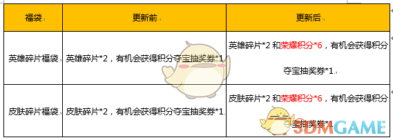 《王者荣耀》甜蜜520爱在王者峡谷活动介绍