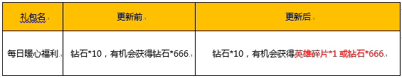 《王者荣耀》甜蜜520爱在王者峡谷活动介绍