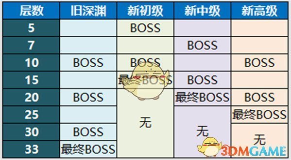 《崩坏3》2.3新版本深渊规则介绍