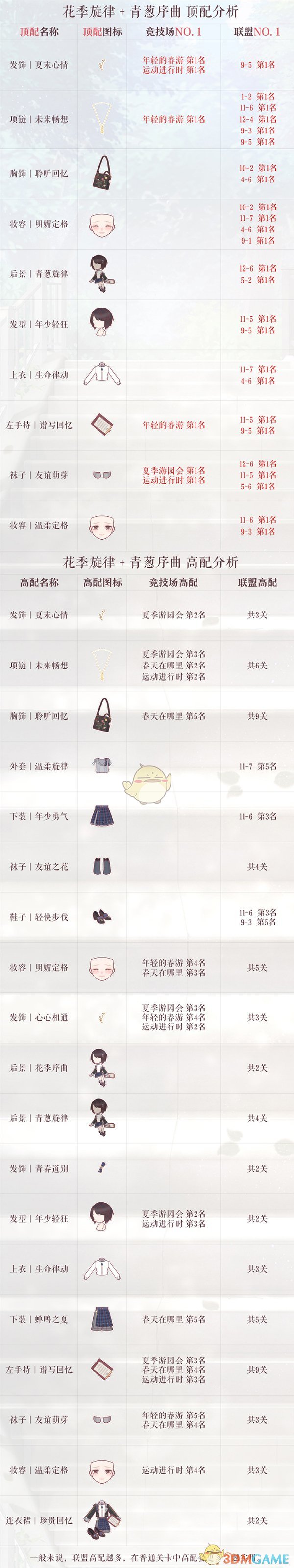 《奇迹暖暖》花季旋律+青葱序曲顶配分析