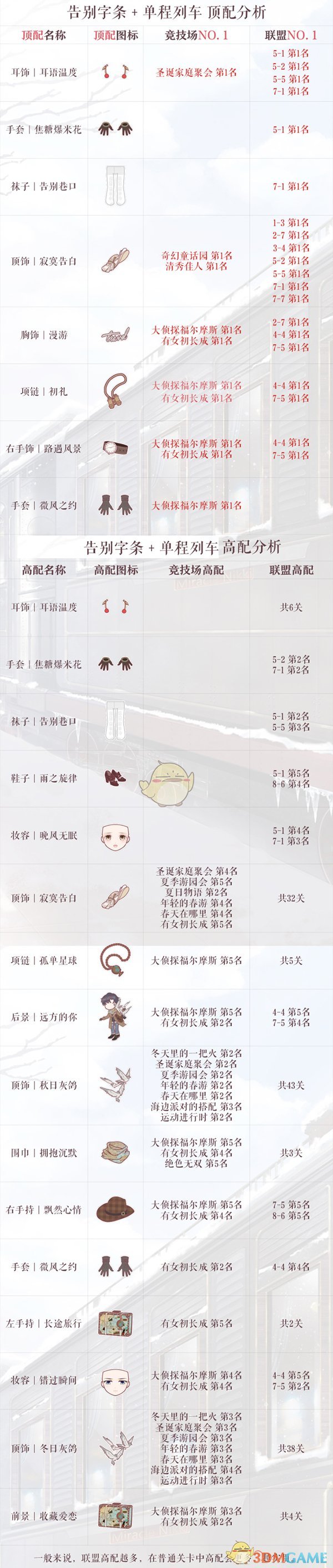 《奇迹暖暖》沉默的站台顶配分析