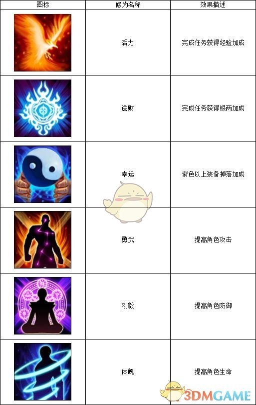 《远征手游》修为系统