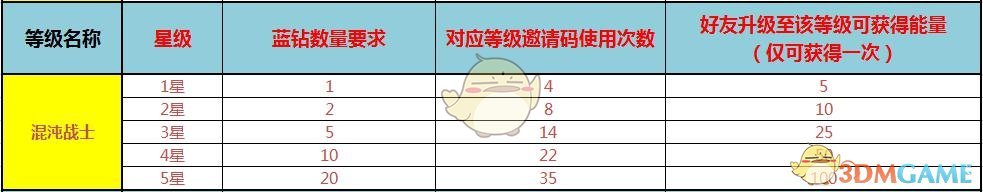 《宝石星球》等级技能介绍