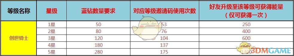 《宝石星球》等级技能介绍