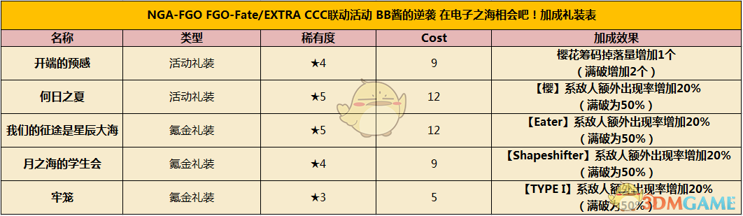 《命运冠位指定》CCC联动活动加成英灵与礼装介绍