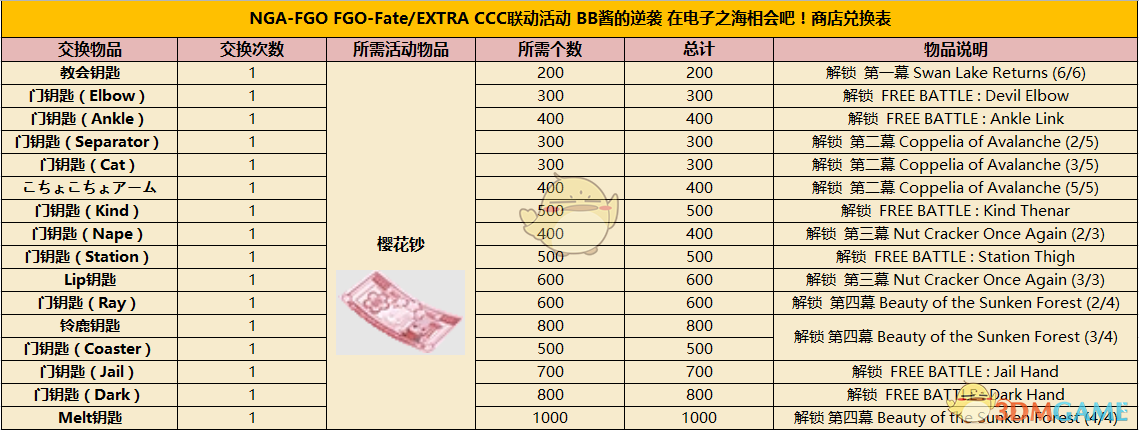 《命运冠位指定》CCC联动活动商店材料兑换表