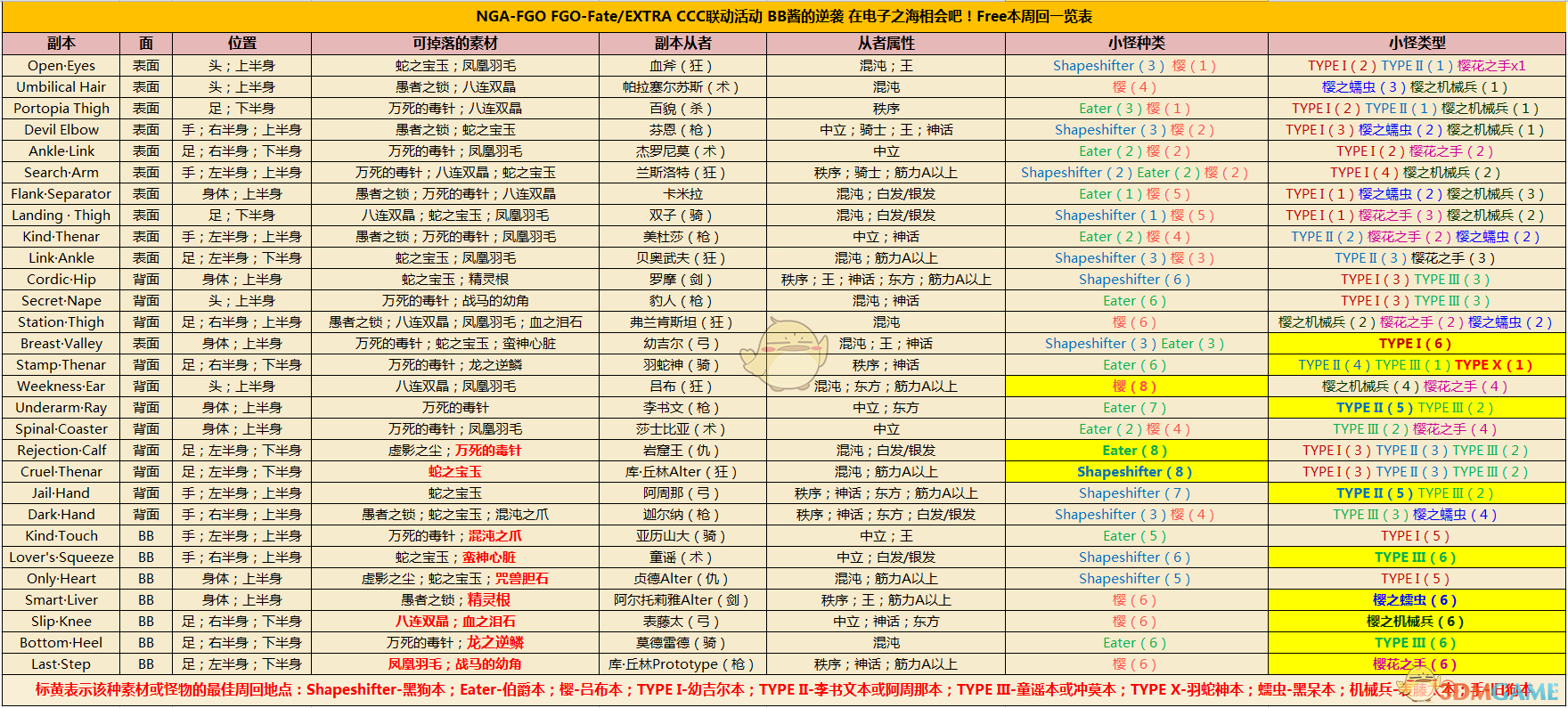 命运冠位指定ccc周回副本掉落解锁 Fgoccc联动活动周回副本英灵属性一览 3dm手游