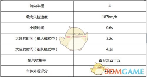 《QQ飞车手游》A车圣光天使数据性能详解