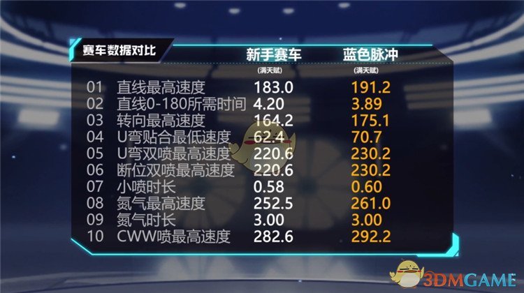 《QQ飞车手游》蓝色脉冲外观及赛车性能介绍