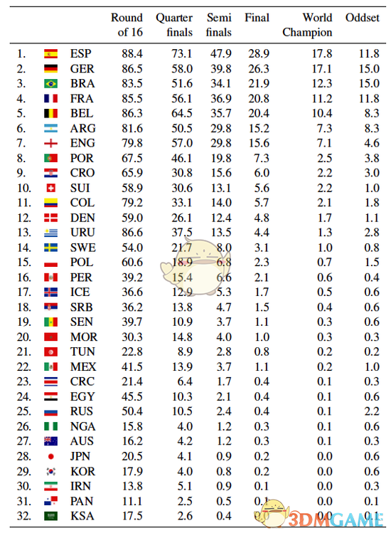 世界杯夺冠热门球队 AI模拟上万场比赛得出的结论
