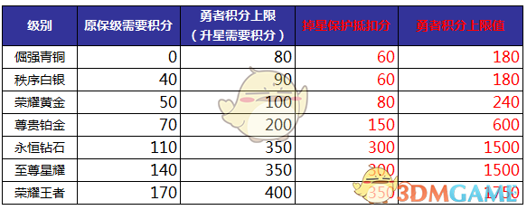 《王者荣耀》S12勇者积分规则调整说明