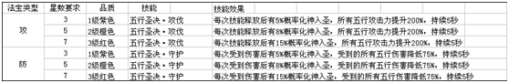 《自由幻想手游》法宝介绍