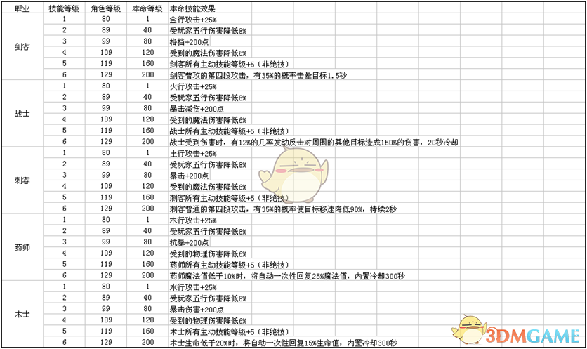 《自由幻想手游》法宝介绍