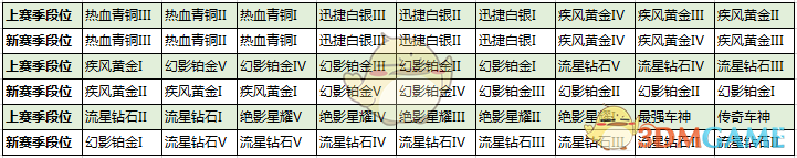 《QQ飞车手游》S5赛季段位继承规则介绍