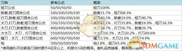 《刀剑乱舞online》手游及页游随机玩法概率公示