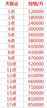 《奇迹MU：觉醒》大师天赋系统详细介绍