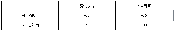 《奇迹MU：觉醒》魔法师加点方式及流派解析