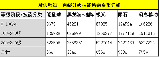 《奇迹MU：觉醒》魔法师技能升级最佳路线分析