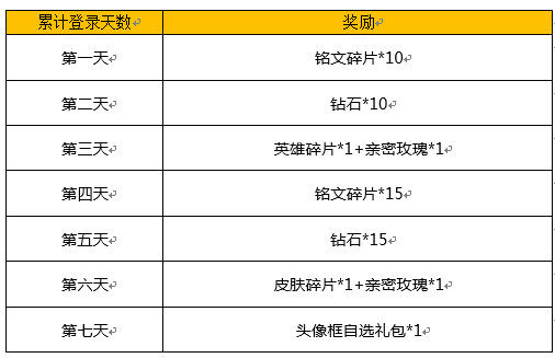 《王者荣耀》12月累计登录四大头像框任选活动介绍