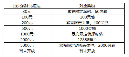 充值第五人格苹果版apple Id 账户余额充值650元 苹果手游充值 多游卡海外点卡充值商城