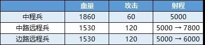 《王者荣耀》新版本兵线调整
