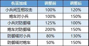 《王者荣耀》新版本兵线调整