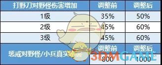 《王者荣耀》新版本野怪调整