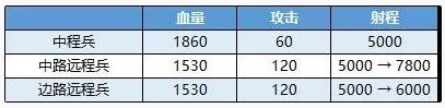《王者荣耀》中程兵什么时候出现