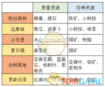 《明日之后》全地图推荐托运资源一览