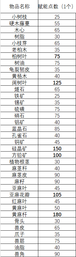 《明日之后》哪些物品萃取赋能点多